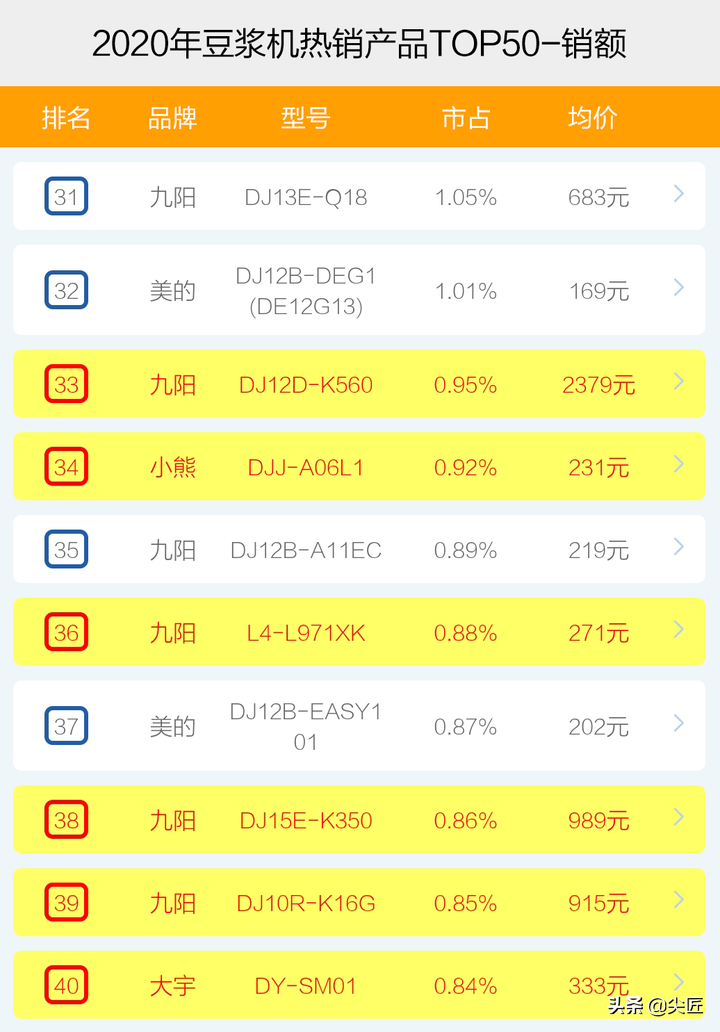 购买豆浆机（豆浆机哪个牌子好怎么选？）-第9张图片