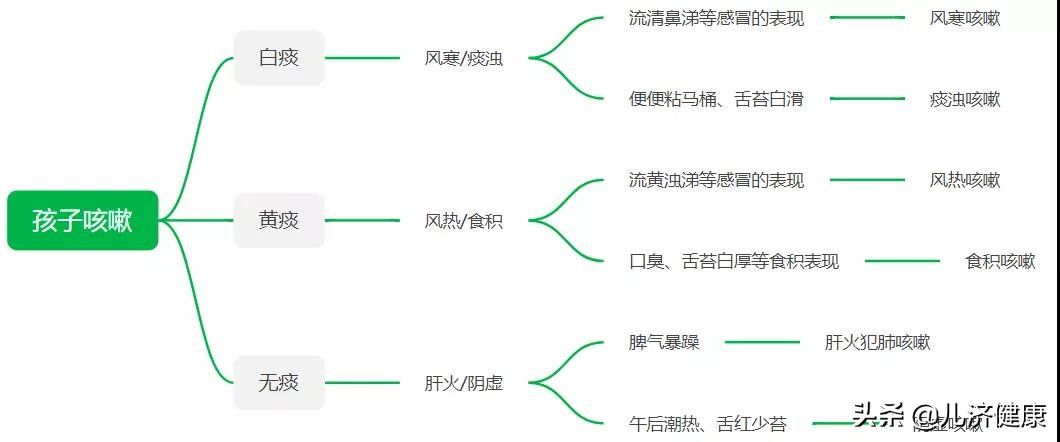 小儿咳嗽的治疗（小孩常见的6种咳嗽治疗和调理方法）-第1张图片