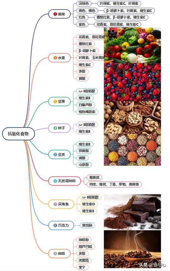 抗氧化的食物（抗氧化营养物含量最高的9类食物）-第13张图片