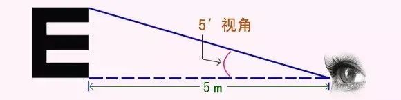 视力表为什么用E（视力表为什么要用E这个字母？）-第5张图片