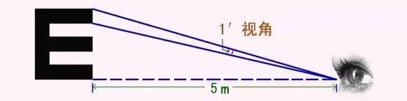 视力表为什么用E（视力表为什么要用E这个字母？）-第4张图片