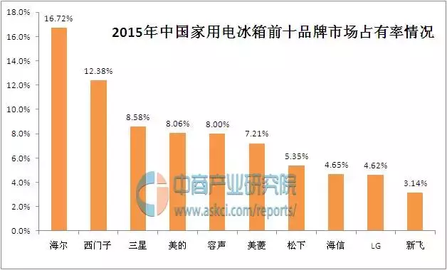 中国冰箱十大名牌！（中国家用电冰箱十大品牌排行榜）-第1张图片