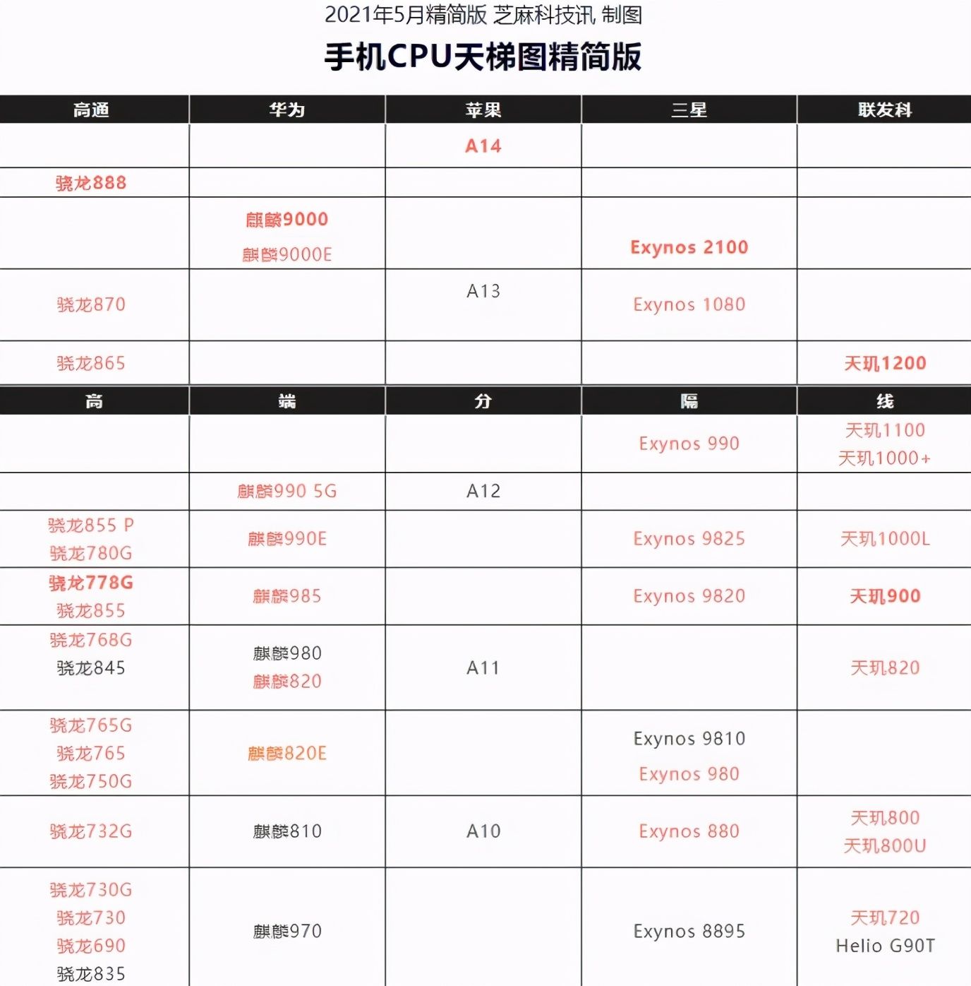 手机处理器排名什么手机处理器最好 (手机处理器性能排行榜!)-第1张图片 手机处理器排名什么手机处理器最好 (手机处理器性能排行榜!)-第1张图片