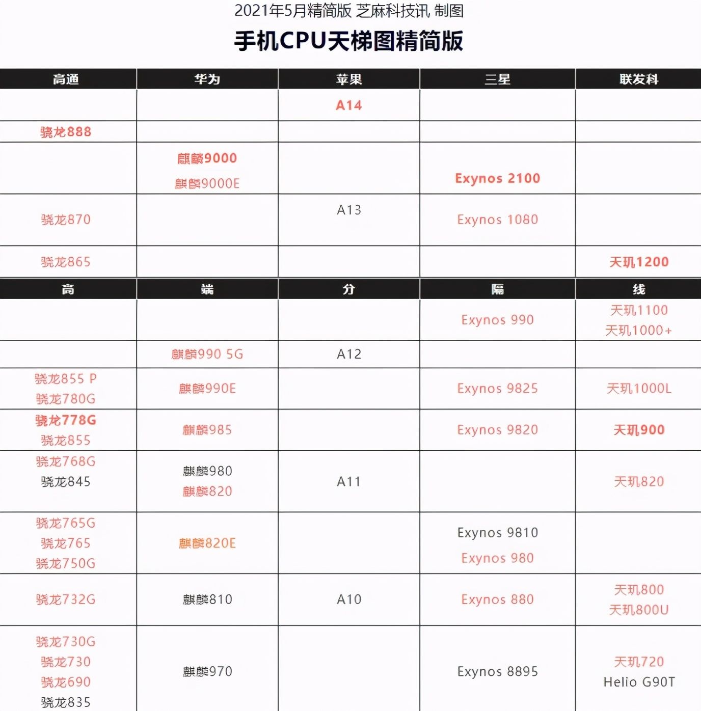 手机处理器排名什么手机处理器最好  （手机处理器性能排行榜！）-第1张图片