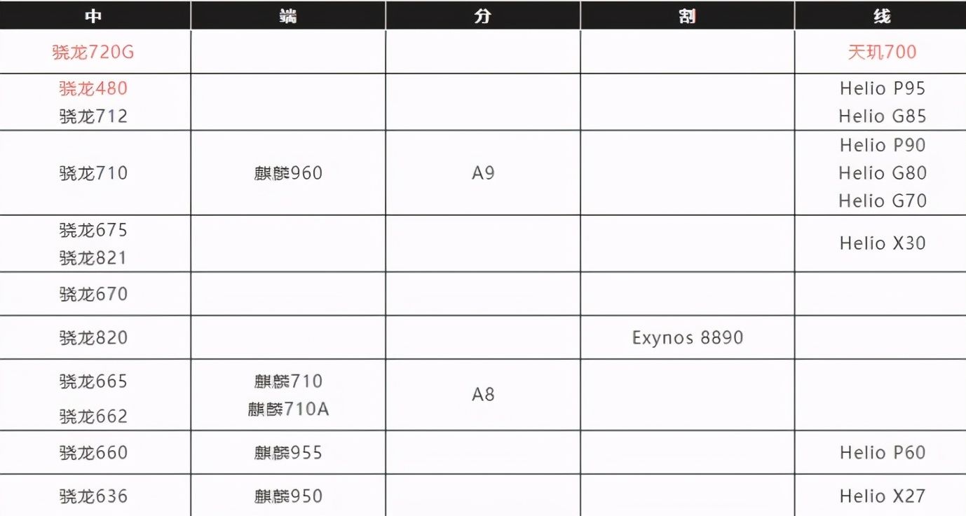 手机处理器排名什么手机处理器最好  （手机处理器性能排行榜！）-第2张图片