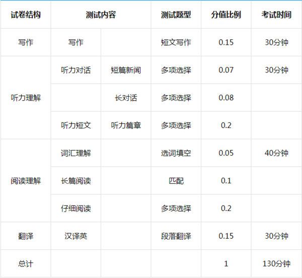 英语四级分数分配（四级分数分配及格分多少？）-第1张图片