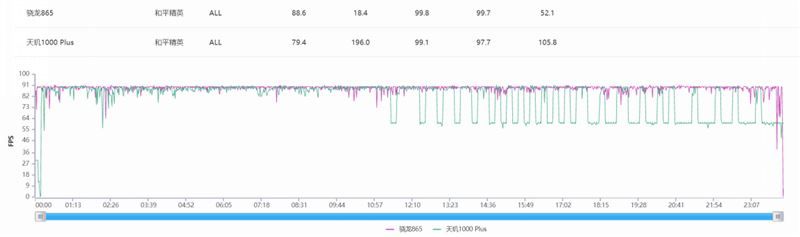 天玑1000plus和骁龙865哪个好（天玑1000plus相当于骁龙多少）-第6张图片