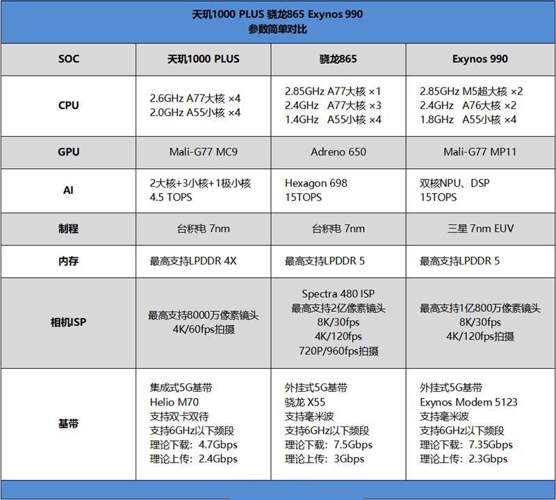 天玑1000plus和骁龙865哪个好（天玑1000plus相当于骁龙多少）-第1张图片