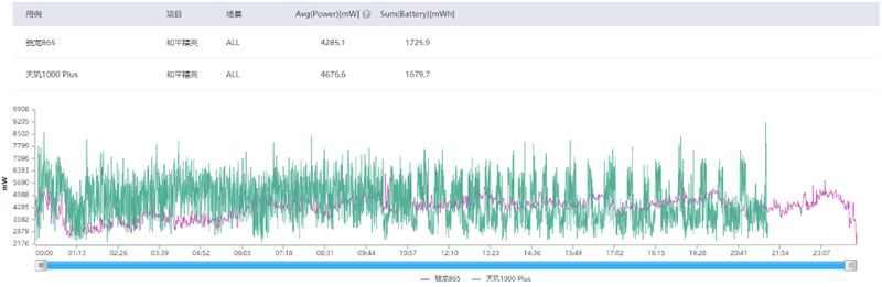 天玑1000plus和骁龙865哪个好（天玑1000plus相当于骁龙多少）-第11张图片