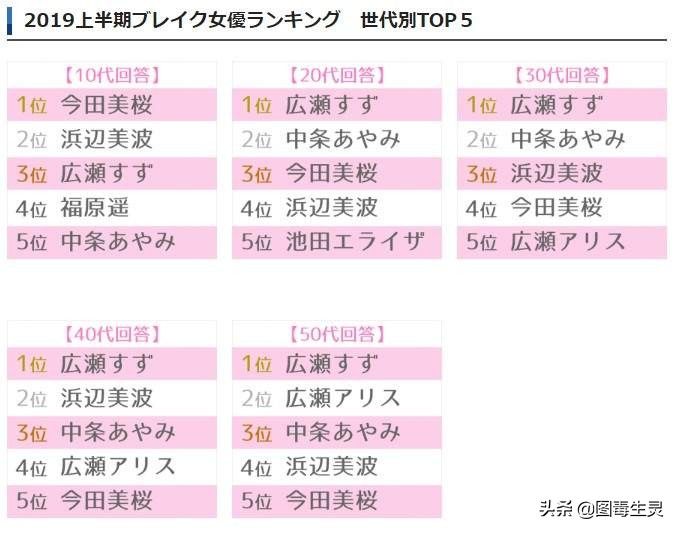 日本十大女优排行榜大全 （日本爆红女优TOP10 ）-第11张图片