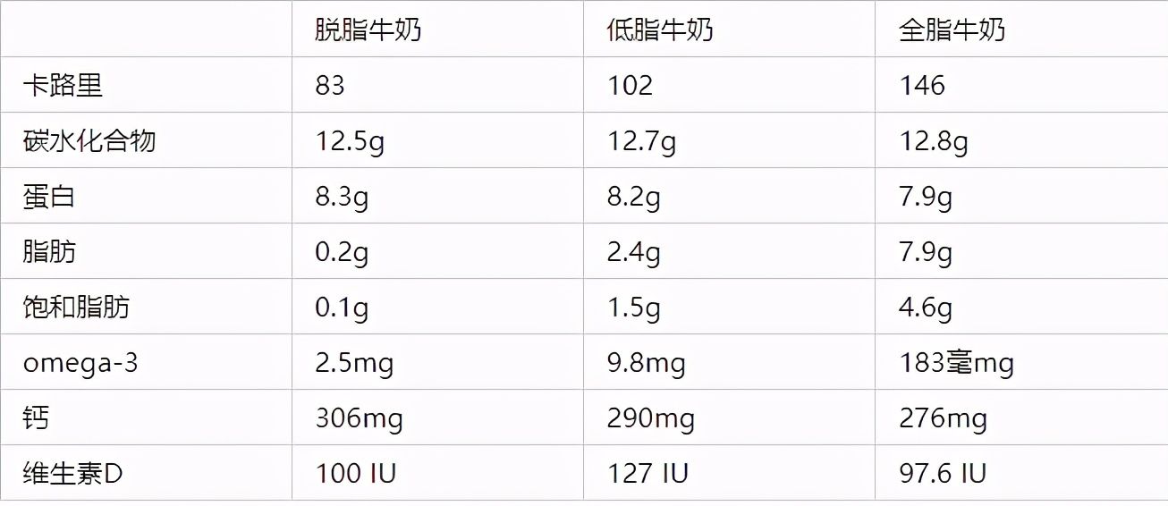 全脂牛奶和脱脂牛奶的区别(牛奶选全脂还是脱脂?)-第2张图片 全脂牛奶和脱脂牛奶的区别(牛奶选全脂还是脱脂?)-第2张图片