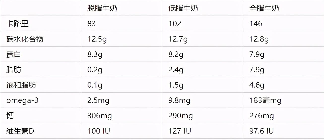 全脂牛奶和脱脂牛奶的区别（牛奶选全脂还是脱脂？）-第2张图片