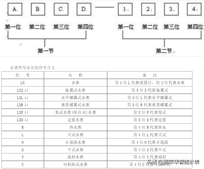 家用水表(家用水表型号有哪些？)-第1张图片