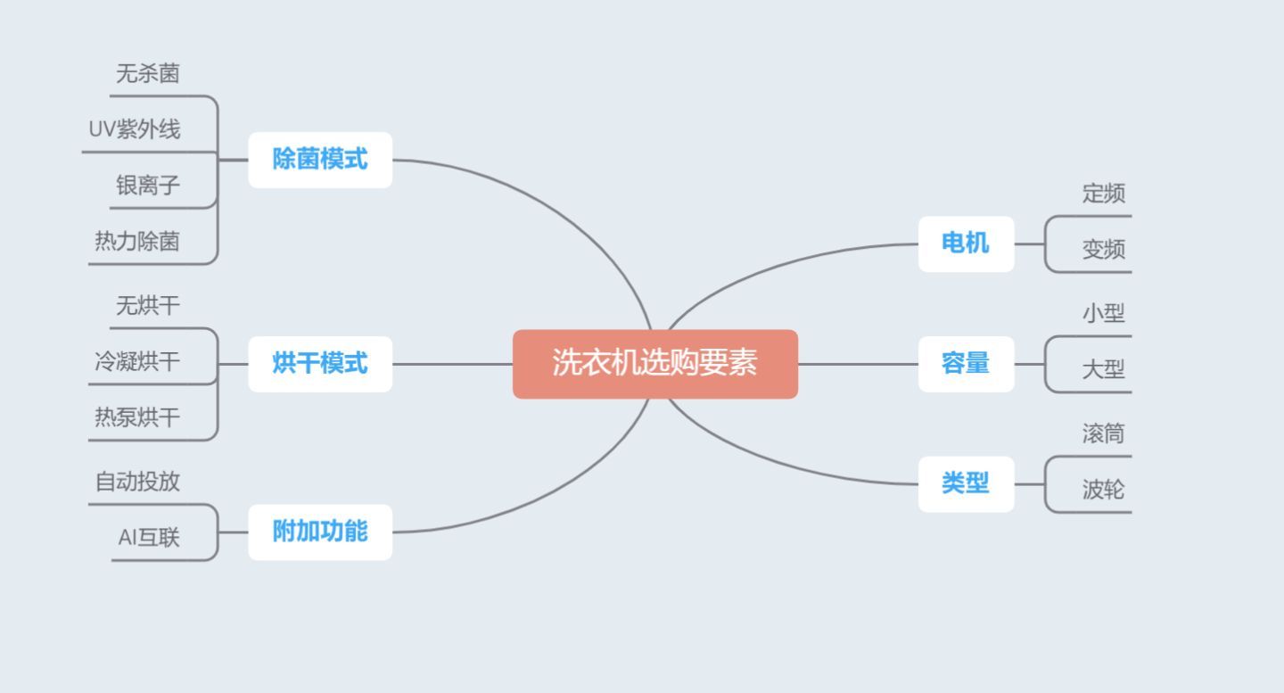 如何选购洗衣机（如何选购适合自家的洗衣机？）-第2张图片