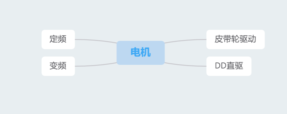 如何选购洗衣机（如何选购适合自家的洗衣机？）-第3张图片