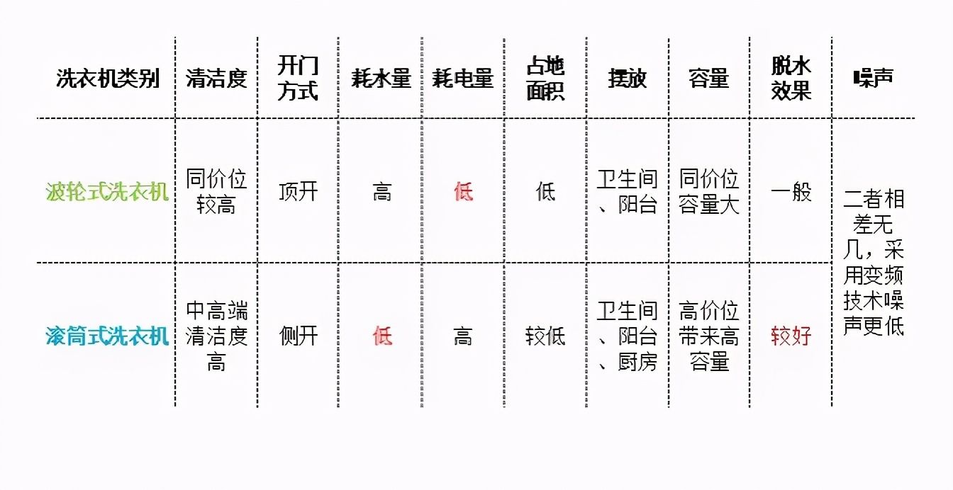 如何选购洗衣机（如何选购适合自家的洗衣机？）-第5张图片