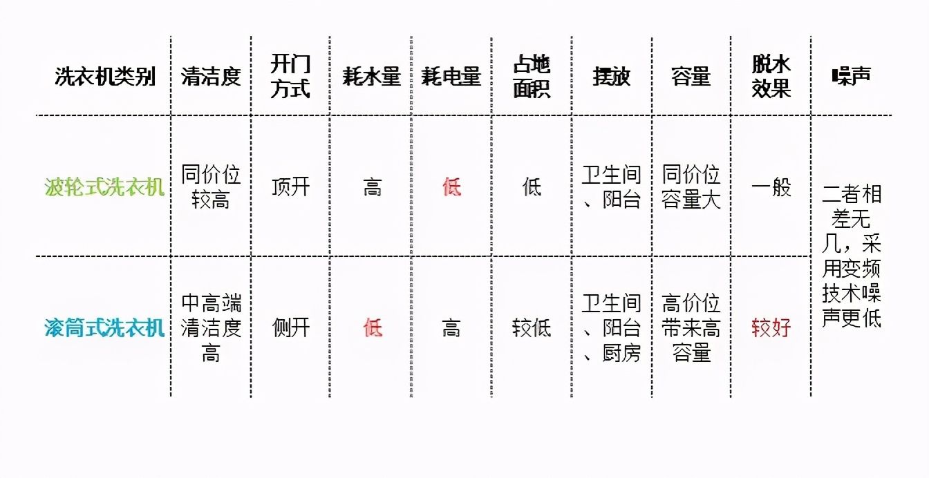 如何选购洗衣机（如何选购适合自家的洗衣机？）-第5张图片