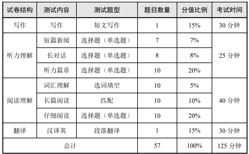 大学英语四级考试流程（2021年大学英语四六级考试流程注意事项）-第1张图片