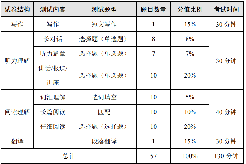 大学英语四级考试流程（2021年大学英语四六级考试流程注意事项）-第2张图片