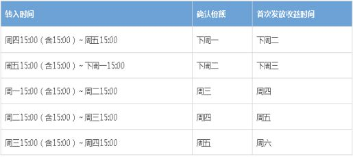 余额宝收益时间(余额宝什么时候转入最好?)-第2张图片 余额宝收益时间(余额宝什么时候转入最好?)-第2张图片