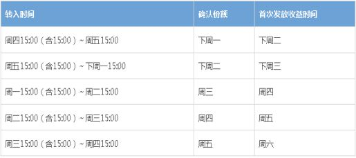 余额宝收益时间（余额宝什么时候转入最好？）-第2张图片