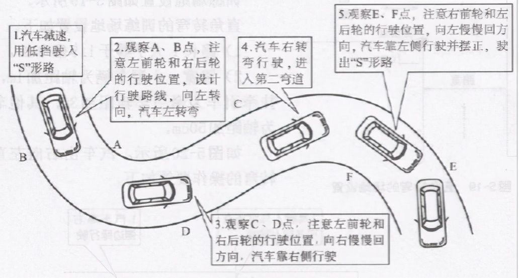 s弯技巧(科目二S弯曲线行驶操作技巧)-第5张图片 s弯技巧(科目二S弯曲线行驶操作技巧)-第5张图片
