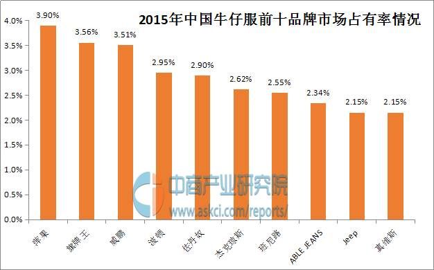 中国牛仔服十大品牌！（中国牛仔服十大品牌排行榜！）-第1张图片