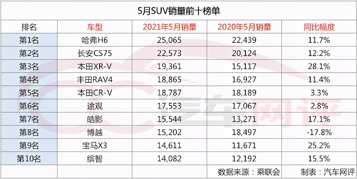 suv汽车排行榜！（5月SUV销量榜出炉！）-第1张图片