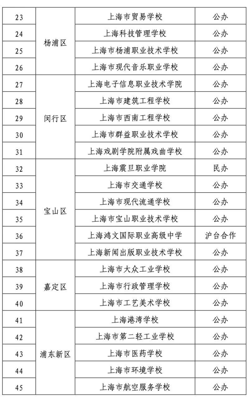 上海中专学校有哪些（2021上海市中职校招生学校名单公布）-第2张图片