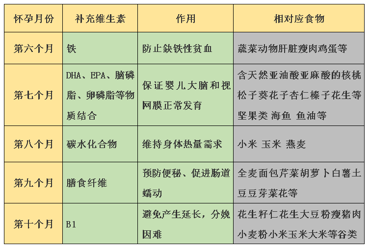 孕妇补充营养（孕妇应该补充什么营养 ？）-第5张图片