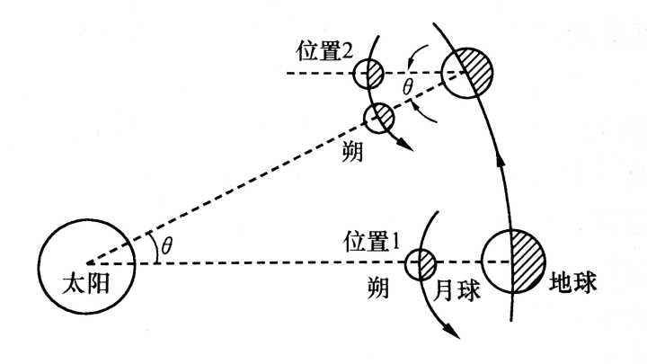 日食月食的形成（日食和月食是如何形成的？）-第5张图片