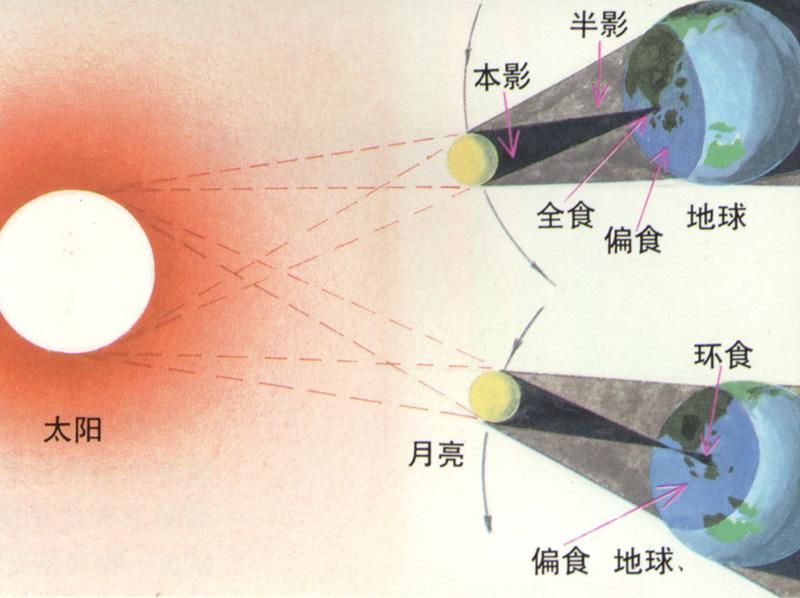 日食月食的形成（日食和月食是如何形成的？）-第11张图片