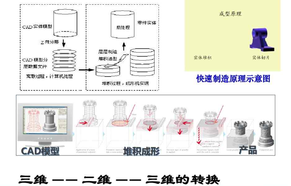 3d打印的原理（3D打印机的认知与展望）-第7张图片