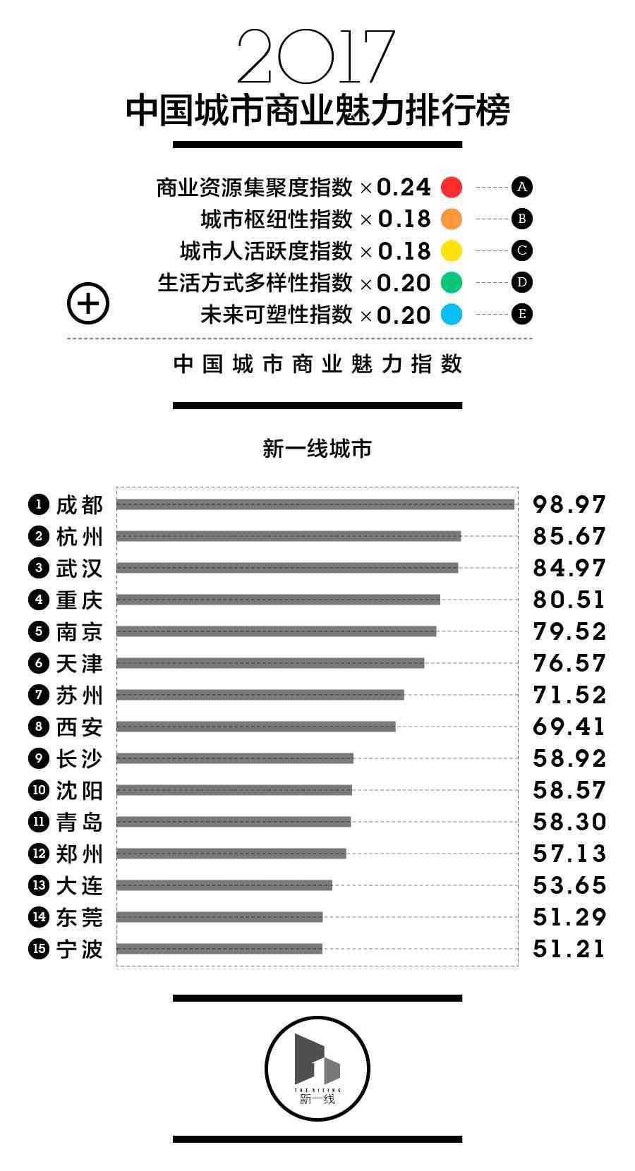 二线城市有哪些（中国一二三线城市排名）-第1张图片