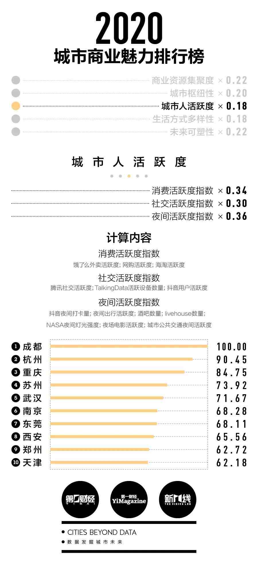 中国一线城市有哪些（2020新一线城市排名出炉）-第4张图片