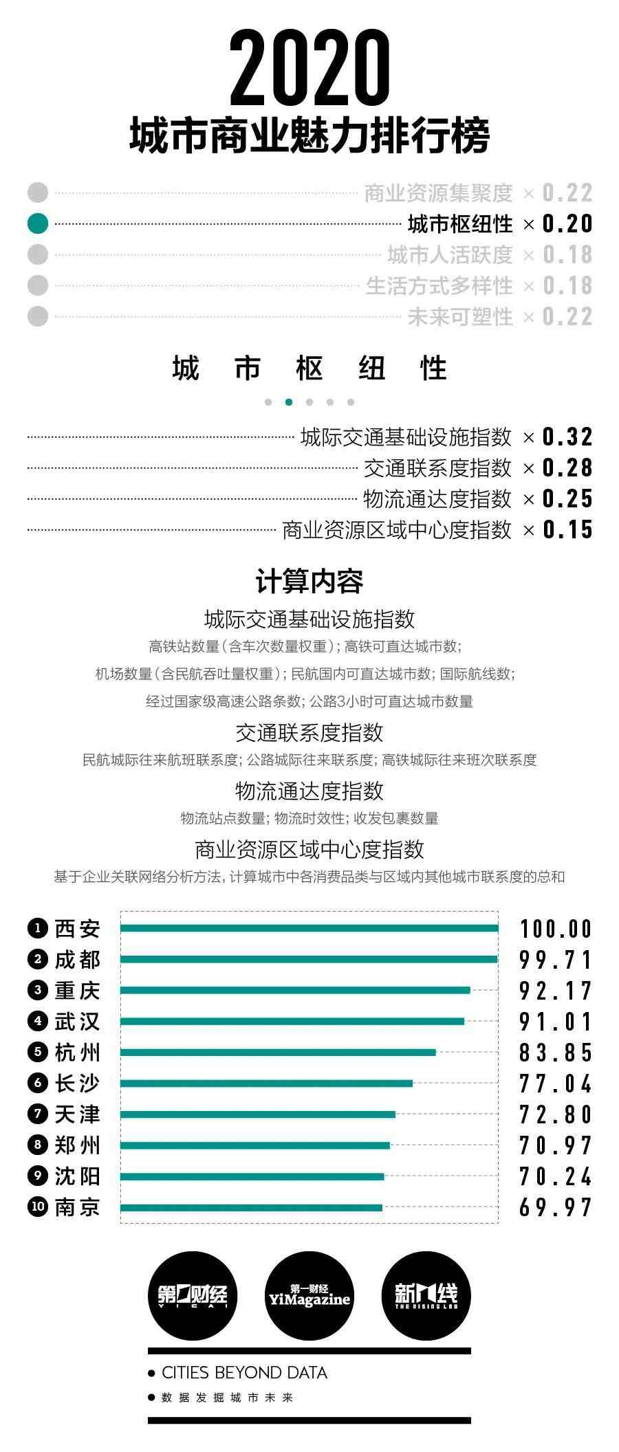 中国一线城市有哪些（2020新一线城市排名出炉）-第3张图片