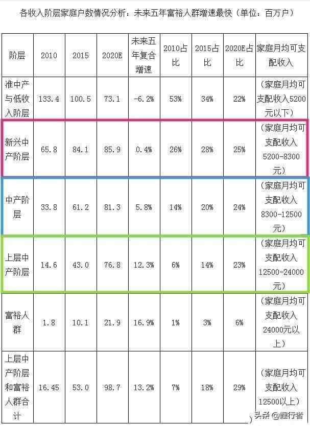 中产阶级标准（月薪多少才能算是中产阶层）-第3张图片