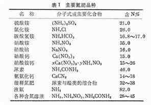 氮肥有哪些（常用的氮肥分类及主要品种）-第1张图片