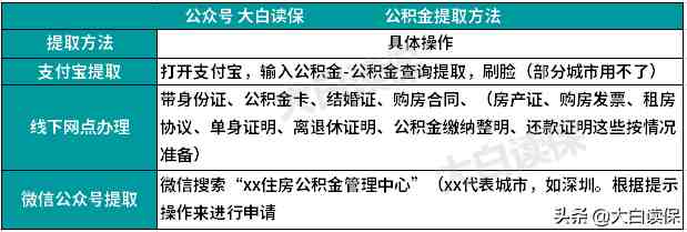 公积金怎么提取（教你怎么取住房公积金）-第2张图片