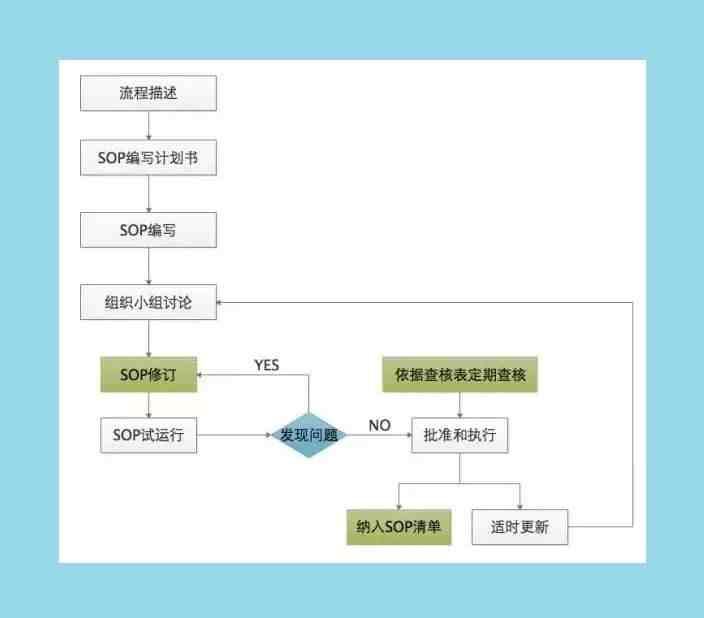 sop是什么意思（什么是仓储物流中的SOP）-第1张图片