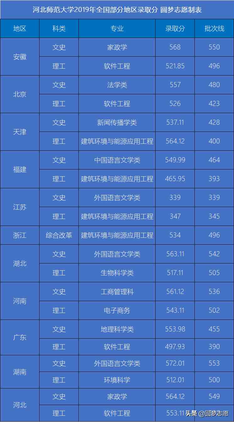 河北师范大学怎么样（河北师范大学最低多少分可上）-第2张图片