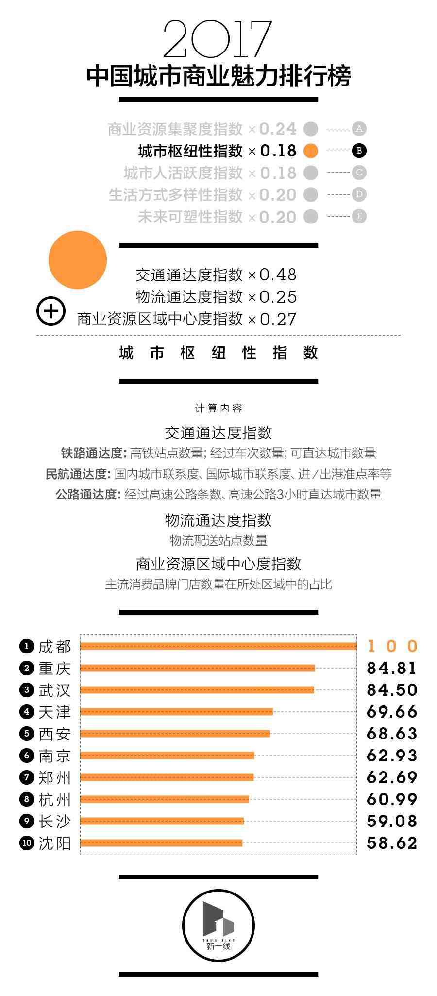 二线城市有哪些（中国一二三线城市排名）-第3张图片