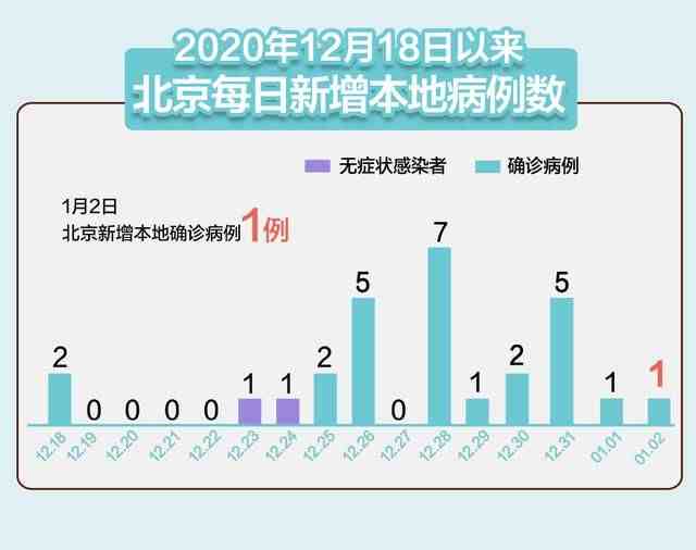 2021年1月2号新冠新增人数（31省新增确诊24例 其中本土8例）-第2张图片