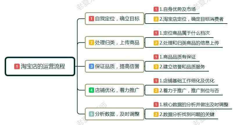 淘宝怎么开网店步骤（新手小白怎么开淘宝店）-第4张图片