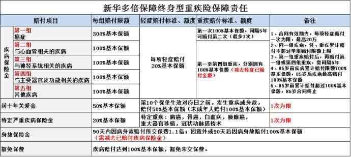 新华人寿保险怎么样（新华人寿多倍保障重大疾病保险好么）-第1张图片