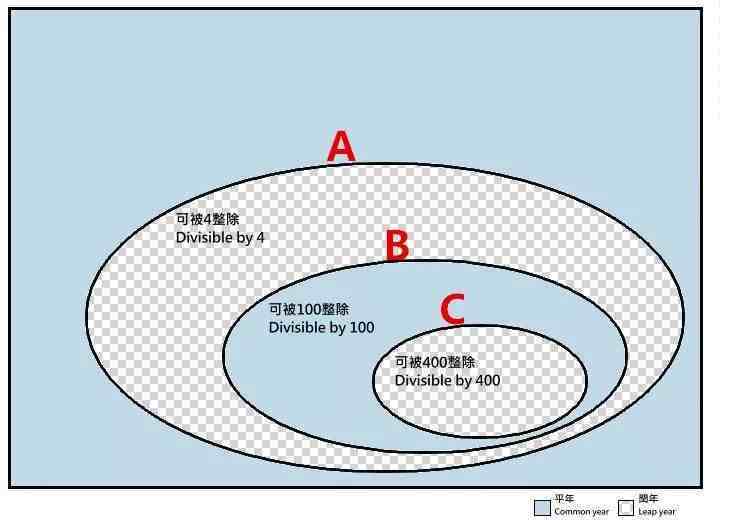 闰年是什么意思（怎样快速判断一个年份是不是闰年）-第3张图片