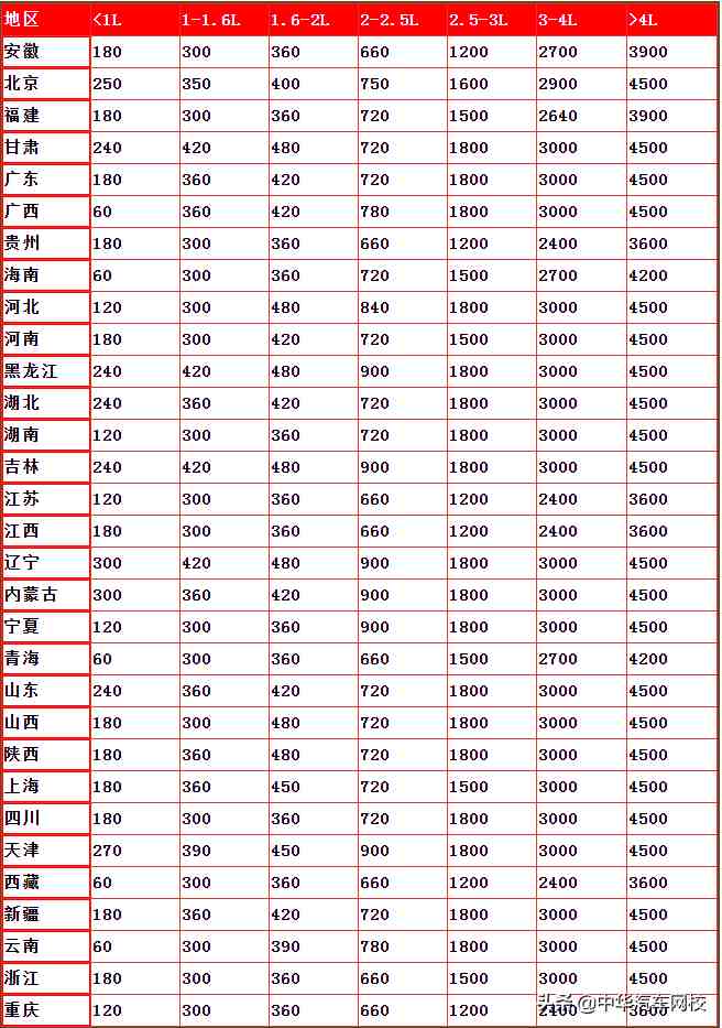 车船税每年都要交吗（车船税新标准2021）-第2张图片