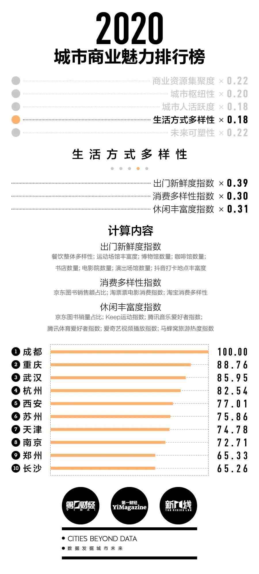 中国一线城市有哪些（2020新一线城市排名出炉）-第5张图片