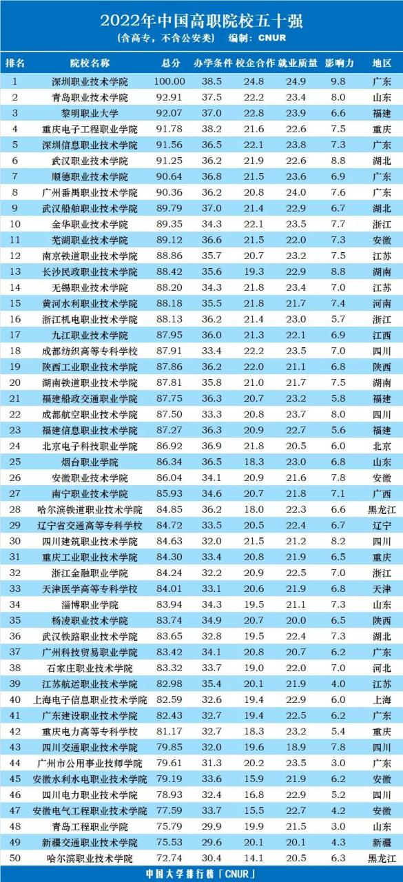 全国专科学校排名(深职一骑绝尘排第1东三省高职并不出色)-第3张图片