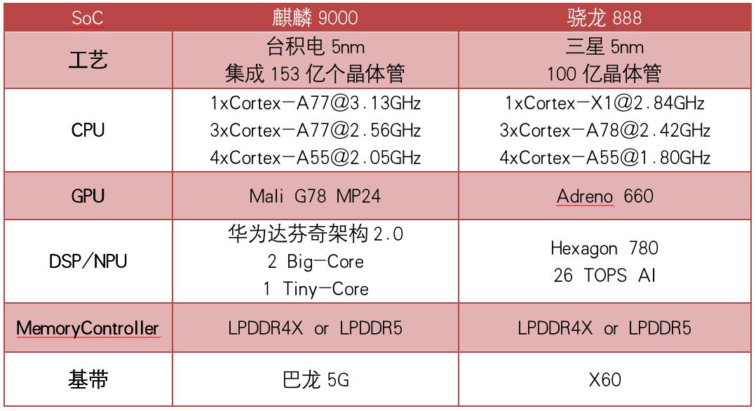 麒麟9000和骁龙888哪个更好（测评后哪个性能值得买）-第2张图片